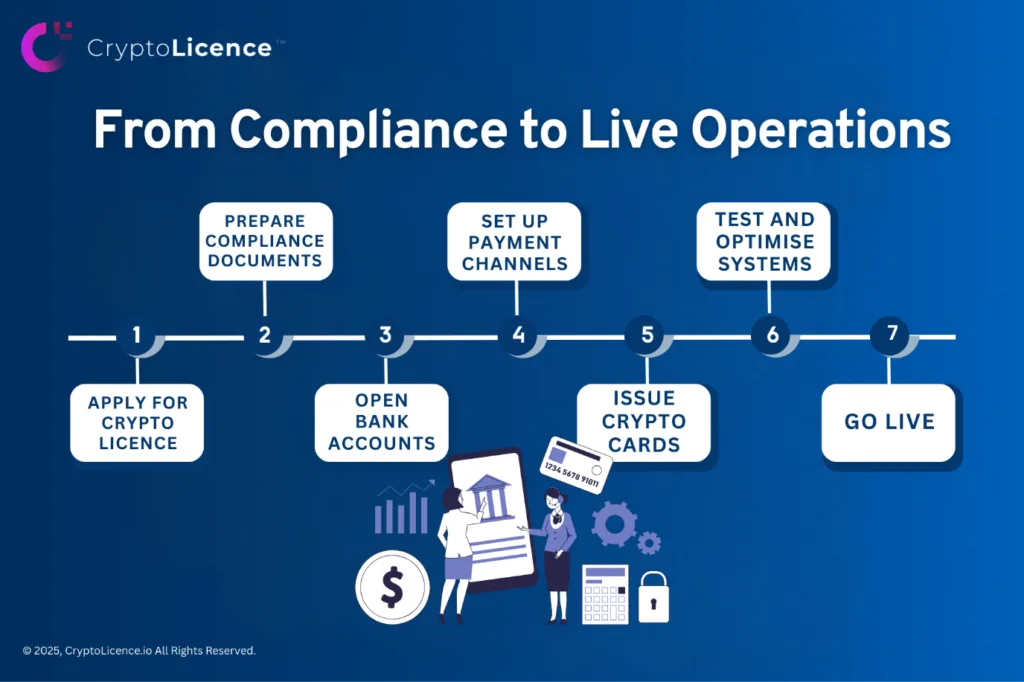 from Compliance to Live Operations