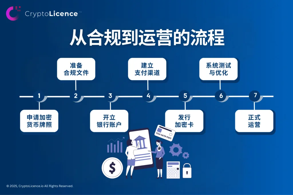 from Compliance to Live Operations cn
