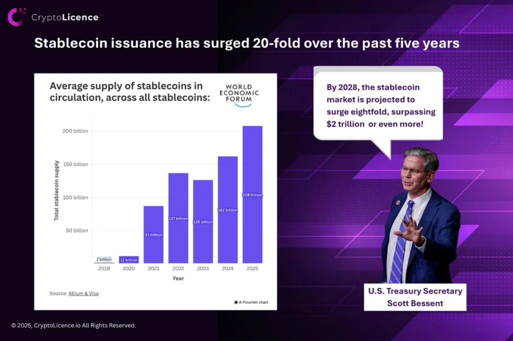 stablecoin issuance has surged 20 fold over the past five years
