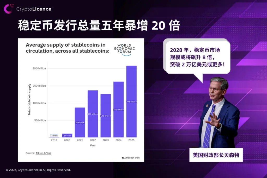 stablecoin issuance has surged 20 fold over the past five years cn